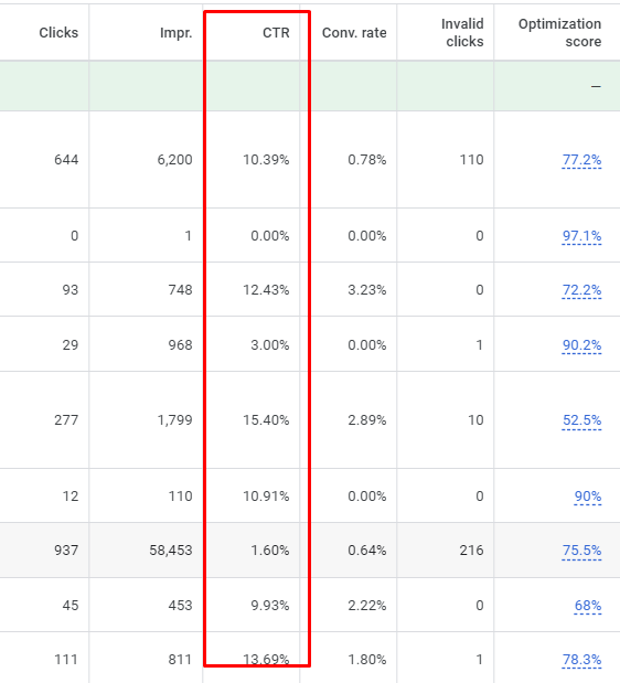 ctr in google ads kpi
