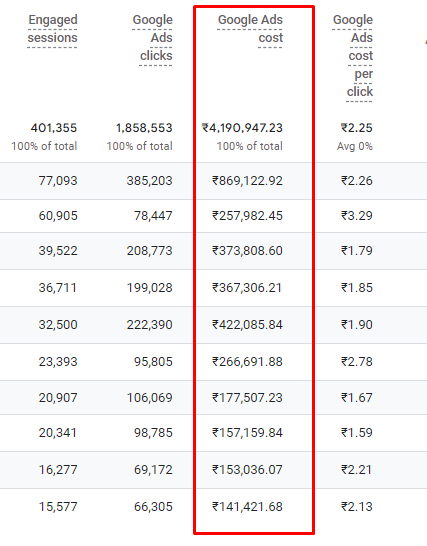 google ads cost per campaign