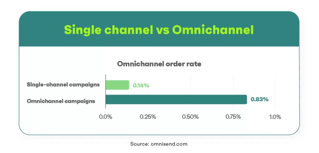 single channel vs omnichannel market sales