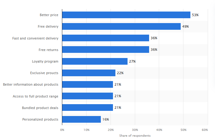 d2c ecommerce buying factors stats
