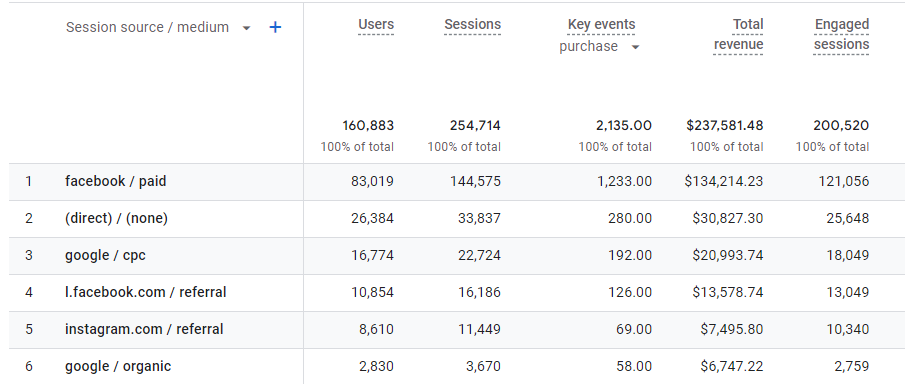 d2c marketing results